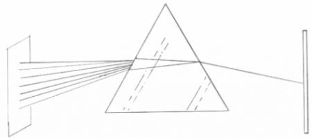 Refracción y descomposición de la luz en un prisma de caras no paralelas. 
(Haz click para ver la imagen a tamaño real)