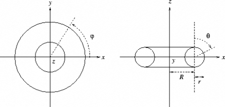 Parametrización de nuestro toroide. 
(Haz click para ver la imagen a tamaño real)